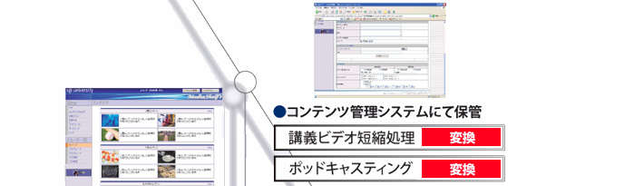 コンテンツ管理システムにて保管